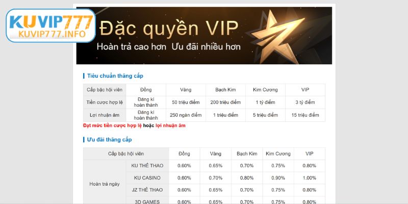 Tổng Hợp Khuyến Mãi KUVIP777 Mới Nhất – Cách Săn Ưu Đãi, Giftcode Và Hoàn Trả 2026 3 Bật mí khuyến mãi KUVIP777 dành riêng cho VIP